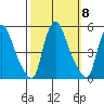 Delaware City tide chart for Wednesday, October 8, 2025