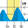 Delaware City tide chart for Monday, November 10, 2025