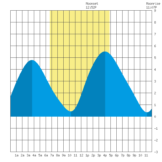 Delaware City tide chart for Tuesday, November 11, 2025