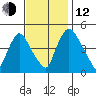Delaware City tide chart for Wednesday, November 12, 2025