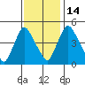 Delaware City tide chart for Friday, November 14, 2025