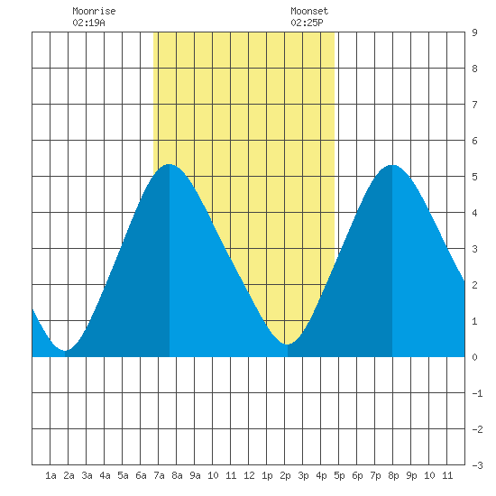 Delaware City tide chart for Saturday, November 15, 2025