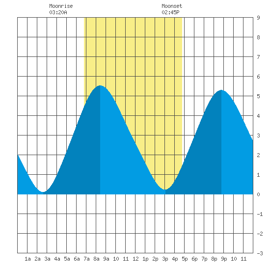 Delaware City tide chart for Sunday, November 16, 2025