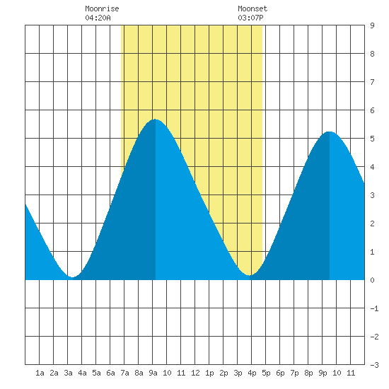 Delaware City tide chart for Monday, November 17, 2025
