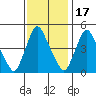Delaware City tide chart for Monday, November 17, 2025
