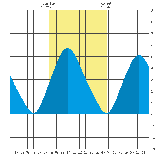 Delaware City tide chart for Tuesday, November 18, 2025