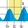 Delaware City tide chart for Saturday, November 1, 2025