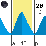 Delaware City tide chart for Thursday, November 20, 2025