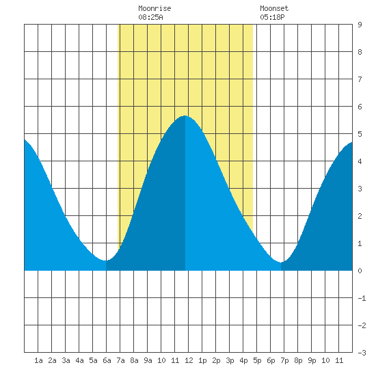 Delaware City tide chart for Friday, November 21, 2025