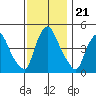 Delaware City tide chart for Friday, November 21, 2025