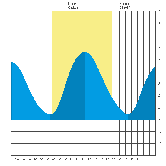 Delaware City tide chart for Saturday, November 22, 2025