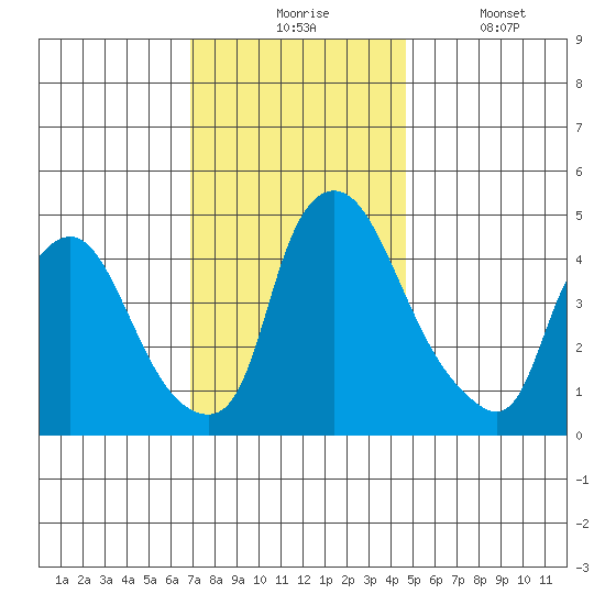 Delaware City tide chart for Monday, November 24, 2025