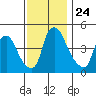 Delaware City tide chart for Monday, November 24, 2025