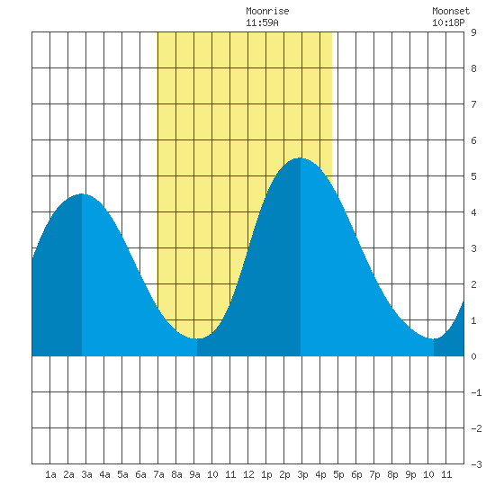 Delaware City tide chart for Wednesday, November 26, 2025