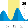 Delaware City tide chart for Wednesday, November 26, 2025