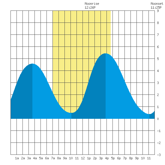 Delaware City tide chart for Thursday, November 27, 2025