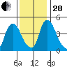 Delaware City tide chart for Friday, November 28, 2025