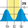 Delaware City tide chart for Saturday, November 29, 2025