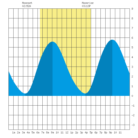 Delaware City tide chart for Sunday, November 2, 2025