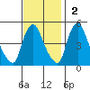 Delaware City tide chart for Sunday, November 2, 2025