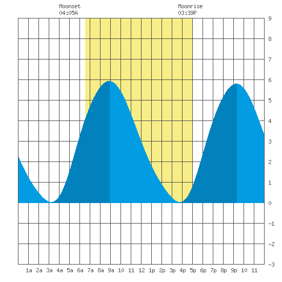 Delaware City tide chart for Monday, November 3, 2025