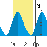 Delaware City tide chart for Monday, November 3, 2025