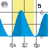 Delaware City tide chart for Wednesday, November 5, 2025