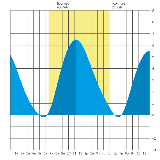 Delaware City tide chart for Thursday, November 6, 2025
