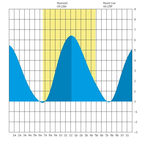 Delaware City tide chart for Friday, November 7, 2025