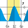 Delaware City tide chart for Friday, November 7, 2025