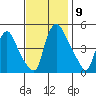 Delaware City tide chart for Sunday, November 9, 2025