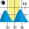 Delaware City tide chart for Thursday, December 11, 2025