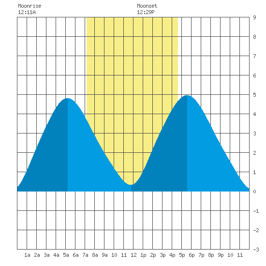 Delaware City tide chart for Friday, December 12, 2025