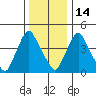 Delaware City tide chart for Sunday, December 14, 2025
