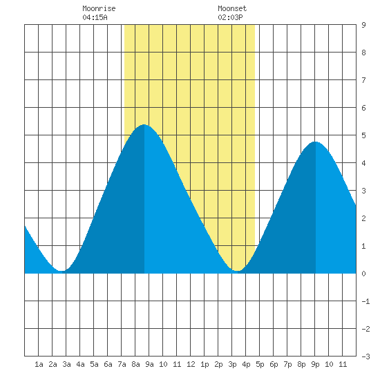 Delaware City tide chart for Tuesday, December 16, 2025