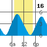 Delaware City tide chart for Tuesday, December 16, 2025