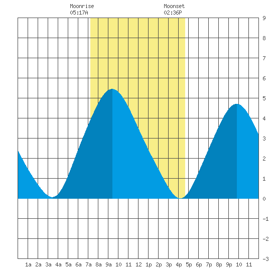 Delaware City tide chart for Wednesday, December 17, 2025
