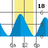 Delaware City tide chart for Thursday, December 18, 2025
