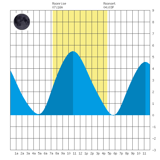 Delaware City tide chart for Friday, December 19, 2025