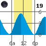 Delaware City tide chart for Friday, December 19, 2025