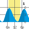 Delaware City tide chart for Monday, December 1, 2025