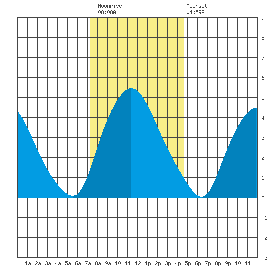 Delaware City tide chart for Saturday, December 20, 2025