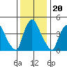 Delaware City tide chart for Saturday, December 20, 2025