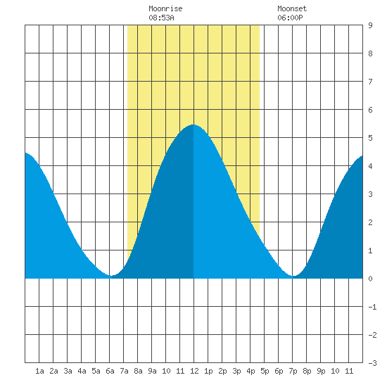 Delaware City tide chart for Sunday, December 21, 2025