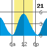 Delaware City tide chart for Sunday, December 21, 2025