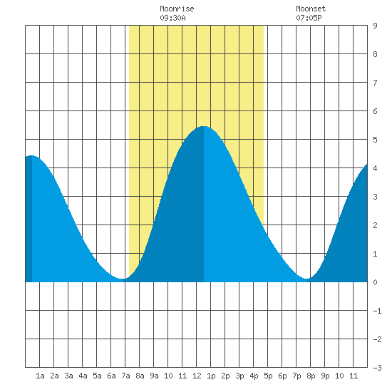 Delaware City tide chart for Monday, December 22, 2025
