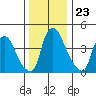 Delaware City tide chart for Tuesday, December 23, 2025