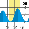 Delaware City tide chart for Thursday, December 25, 2025