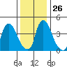 Delaware City tide chart for Friday, December 26, 2025