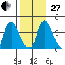 Delaware City tide chart for Saturday, December 27, 2025